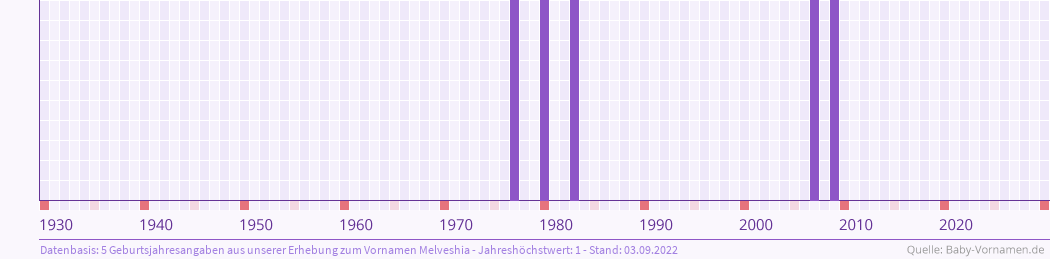 Häufigkeit des Vornamens Melveshia nach Geburtsjahren von 1930 bis heute