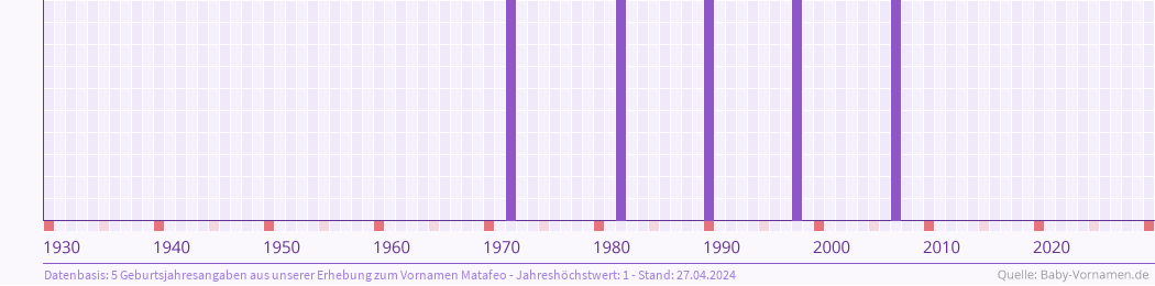 Häufigkeit des Vornamens Matafeo nach Geburtsjahren von 1930 bis heute