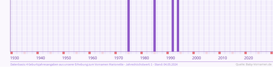 Häufigkeit des Vornamens Marionette nach Geburtsjahren von 1930 bis heute