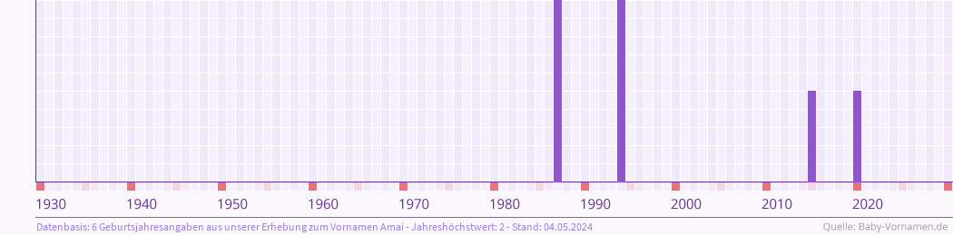 Häufigkeit des Vornamens Amai nach Geburtsjahren von 1930 bis heute