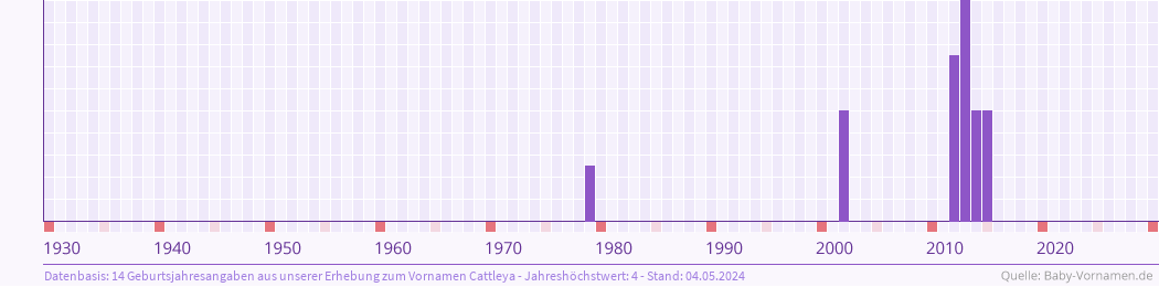 Statistik der Geburtsjahre des Namens Cattleya