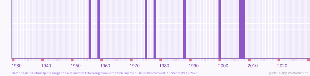 Häufigkeit des Vornamens Haether nach Geburtsjahren von 1930 bis heute