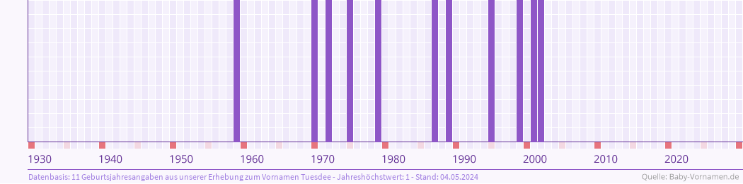 Statistik der Geburtsjahre des Namens Tuesdee