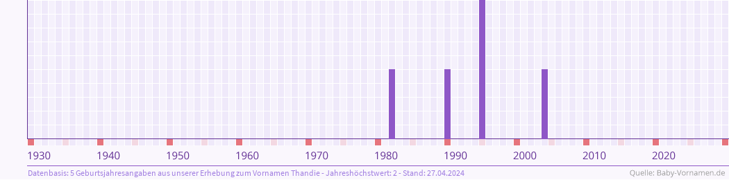 Häufigkeit des Vornamens Thandie nach Geburtsjahren von 1930 bis heute