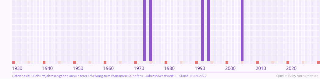 Häufigkeit des Vornamens Kaineferu nach Geburtsjahren von 1930 bis heute
