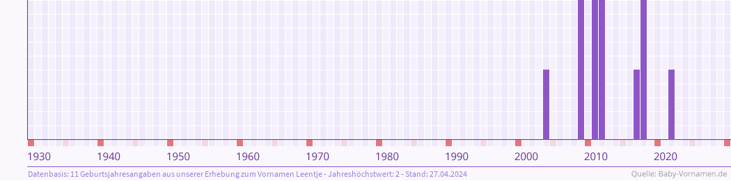 Statistik der Geburtsjahre des Namens Leentje
