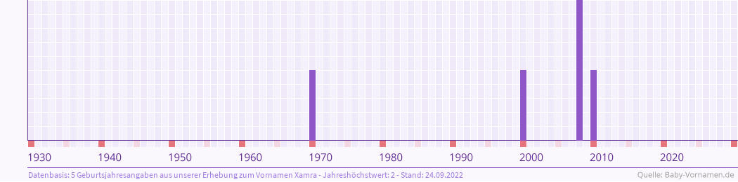 Häufigkeit des Vornamens Xamra nach Geburtsjahren von 1930 bis heute