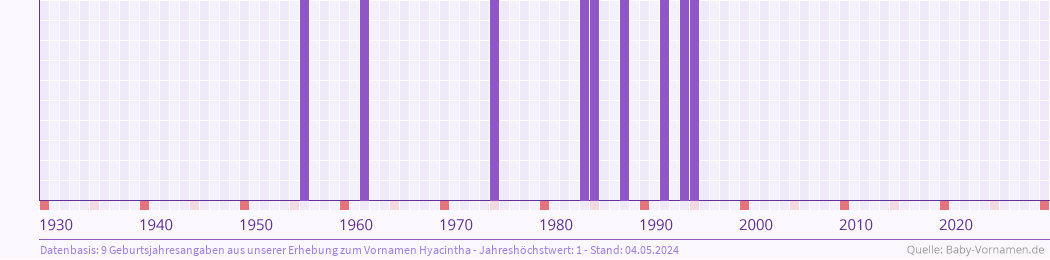 Statistik der Geburtsjahre des Namens Hyacintha