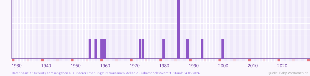 Häufigkeit des Vornamens Mellanie nach Geburtsjahren von 1930 bis heute