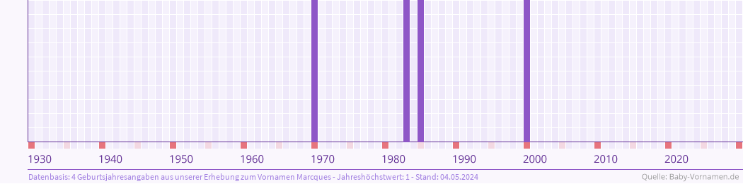 Häufigkeit des Vornamens Marcques nach Geburtsjahren von 1930 bis heute