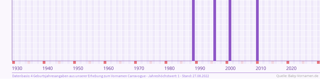 Häufigkeit des Vornamens Carravogue nach Geburtsjahren von 1930 bis heute