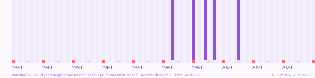 Häufigkeit des Vornamens Paband nach Geburtsjahren von 1930 bis heute