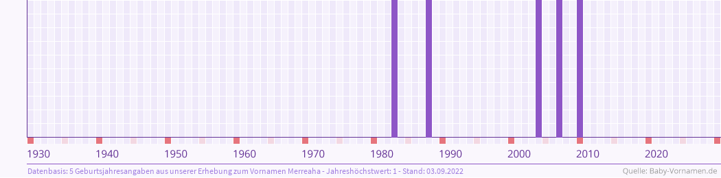 Häufigkeit des Vornamens Merreaha nach Geburtsjahren von 1930 bis heute