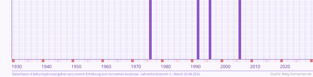 Häufigkeit des Vornamens Analuzia nach Geburtsjahren von 1930 bis heute