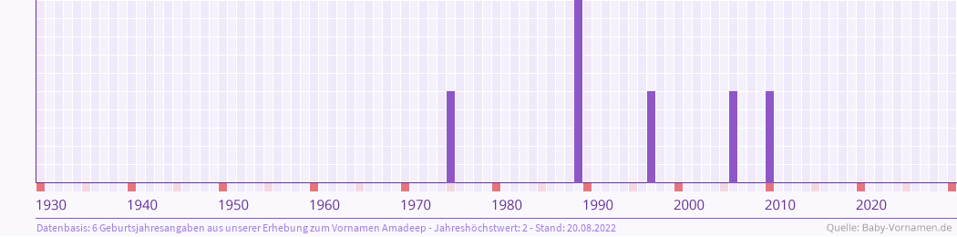 Häufigkeit des Vornamens Amadeep nach Geburtsjahren von 1930 bis heute