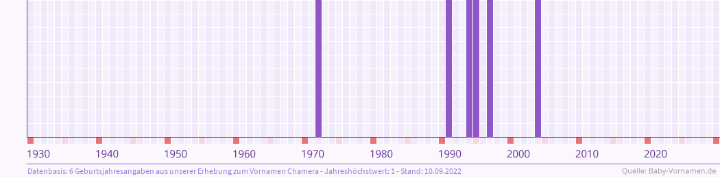 Häufigkeit des Vornamens Chamera nach Geburtsjahren von 1930 bis heute