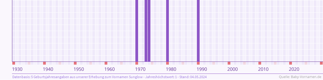 Statistik der Geburtsjahre des Namens Sunglow