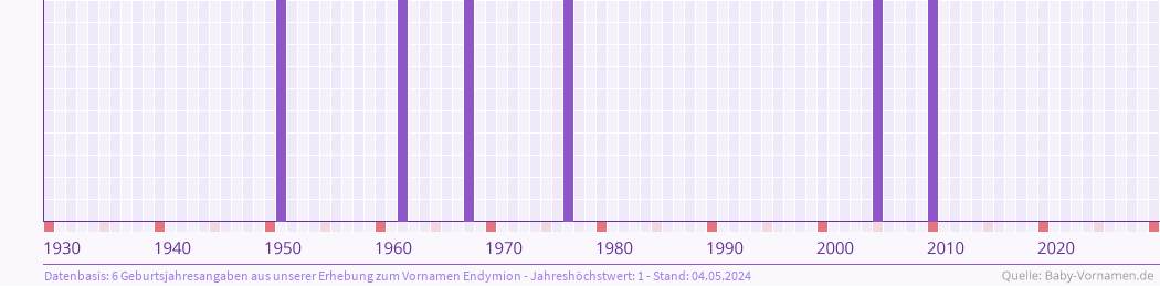 Häufigkeit des Vornamens Endymion nach Geburtsjahren von 1930 bis heute