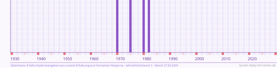 Häufigkeit des Vornamens Marjanna nach Geburtsjahren von 1930 bis heute
