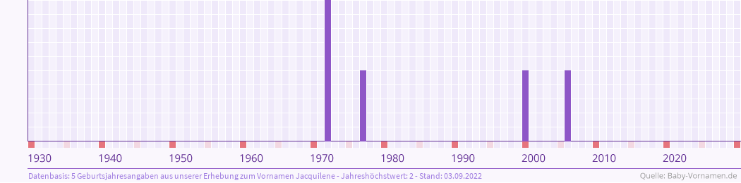 Häufigkeit des Vornamens Jacquilene nach Geburtsjahren von 1930 bis heute