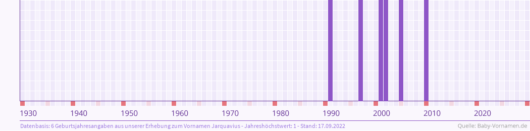 Statistik der Geburtsjahre des Namens Jarquavius