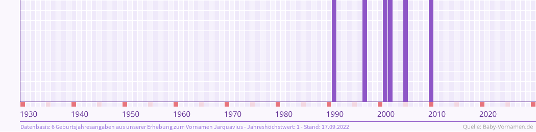 Häufigkeit des Vornamens Jarquavius nach Geburtsjahren von 1930 bis heute