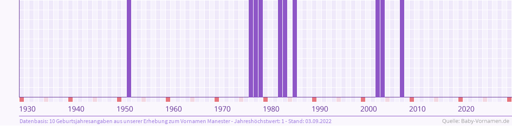 Häufigkeit des Vornamens Manester nach Geburtsjahren von 1930 bis heute