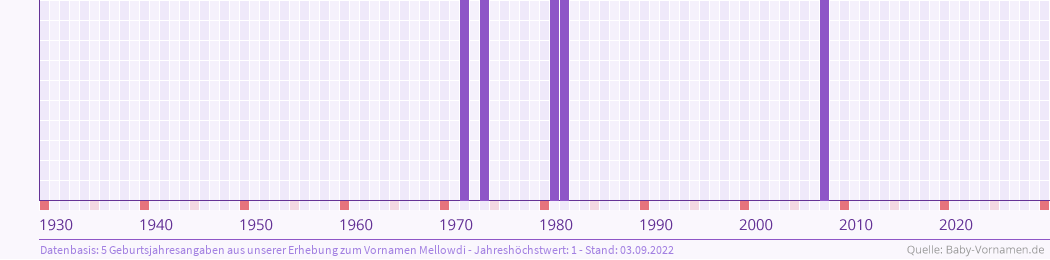 Häufigkeit des Vornamens Mellowdi nach Geburtsjahren von 1930 bis heute