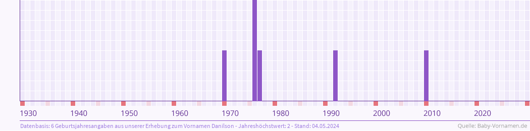 Häufigkeit des Vornamens Danilson nach Geburtsjahren von 1930 bis heute