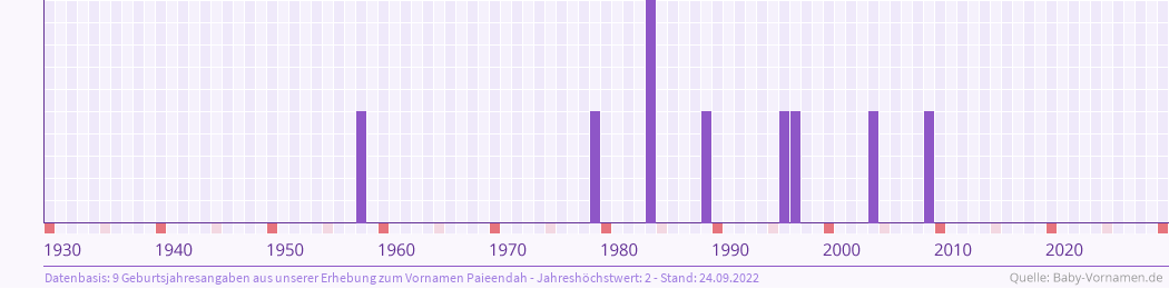 Statistik der Geburtsjahre des Namens Paieendah