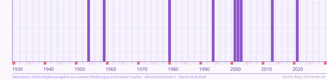 Häufigkeit des Vornamens Caylen nach Geburtsjahren von 1930 bis heute