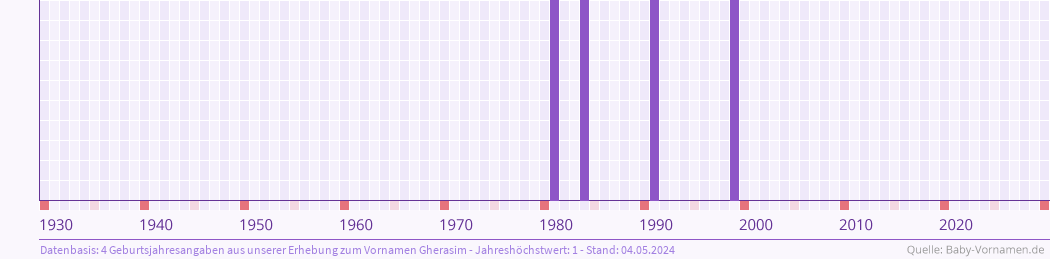 Häufigkeit des Vornamens Gherasim nach Geburtsjahren von 1930 bis heute