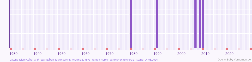 Häufigkeit des Vornamens Merce nach Geburtsjahren von 1930 bis heute
