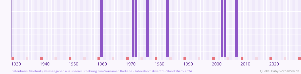 Häufigkeit des Vornamens Karliene nach Geburtsjahren von 1930 bis heute