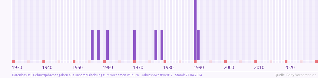 Häufigkeit des Vornamens Wilburn nach Geburtsjahren von 1930 bis heute
