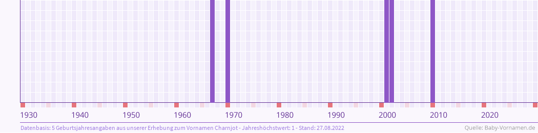 Häufigkeit des Vornamens Charnjot nach Geburtsjahren von 1930 bis heute