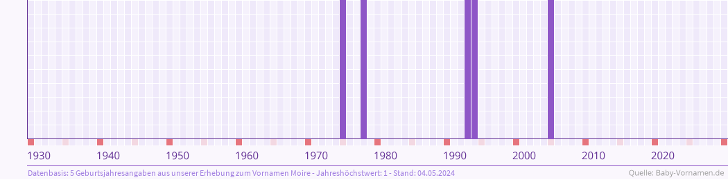 Häufigkeit des Vornamens Moire nach Geburtsjahren von 1930 bis heute