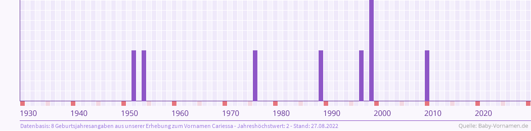 Häufigkeit des Vornamens Cariessa nach Geburtsjahren von 1930 bis heute
