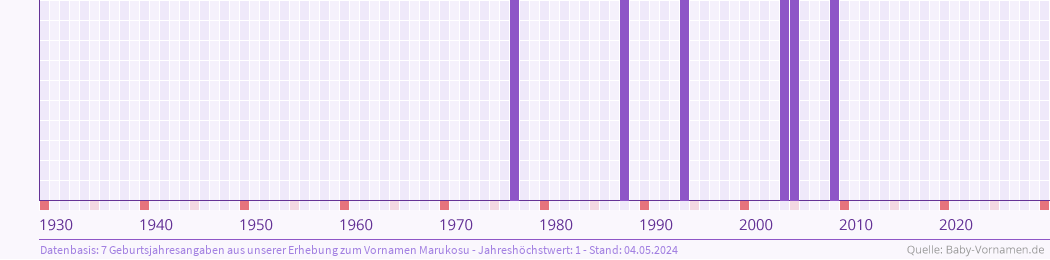 Häufigkeit des Vornamens Marukosu nach Geburtsjahren von 1930 bis heute
