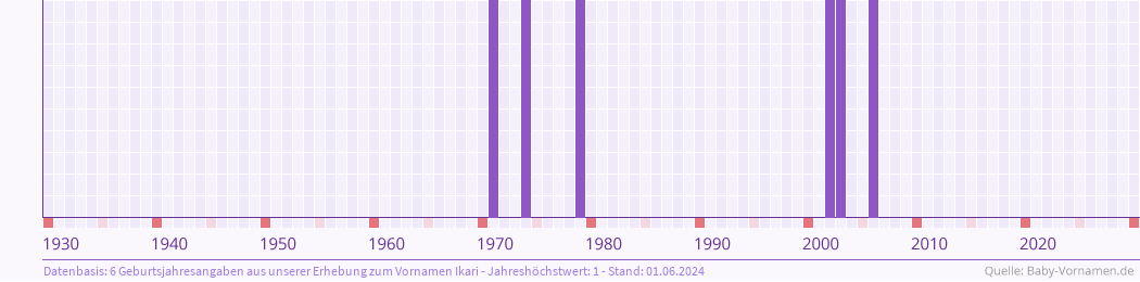 Häufigkeit des Vornamens Ikari nach Geburtsjahren von 1930 bis heute