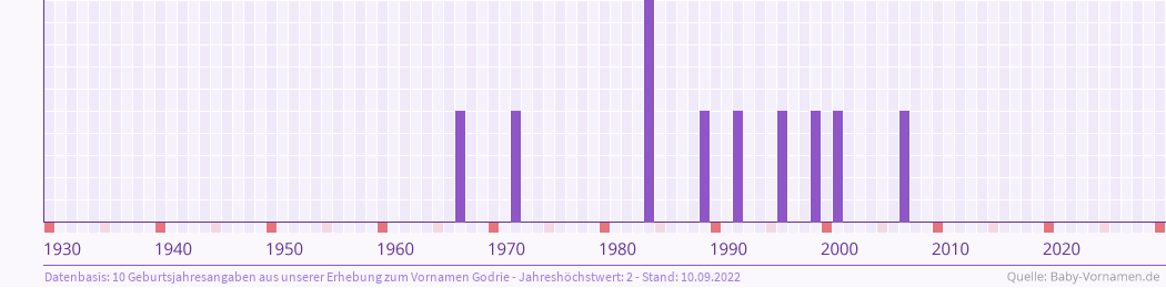 Häufigkeit des Vornamens Godrie nach Geburtsjahren von 1930 bis heute