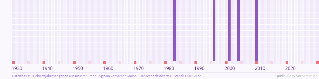Häufigkeit des Vornamens Marsol nach Geburtsjahren von 1930 bis heute