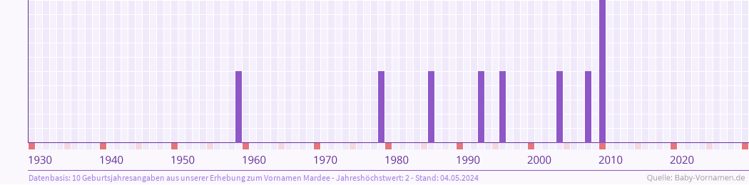 Häufigkeit des Vornamens Mardee nach Geburtsjahren von 1930 bis heute
