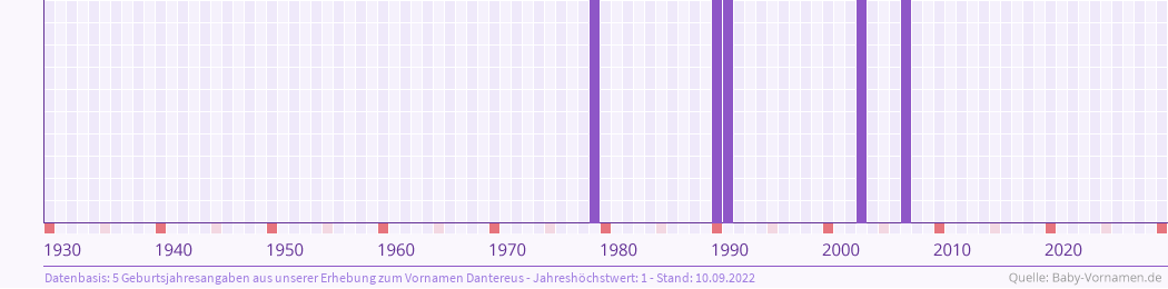 Häufigkeit des Vornamens Dantereus nach Geburtsjahren von 1930 bis heute