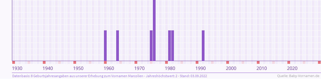 Häufigkeit des Vornamens Marcolien nach Geburtsjahren von 1930 bis heute