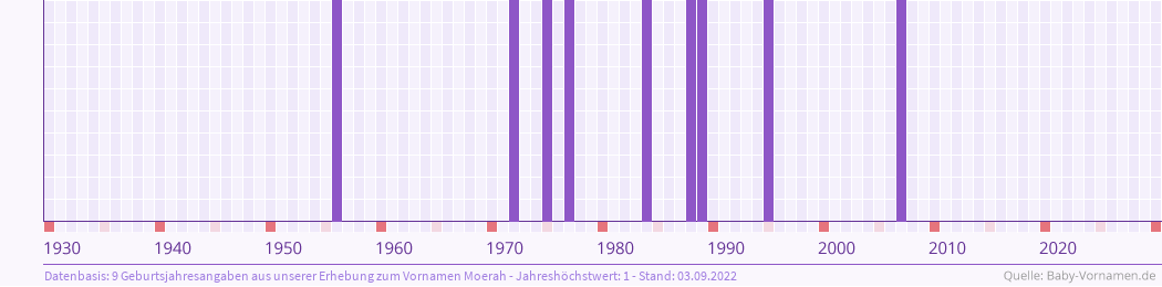Häufigkeit des Vornamens Moerah nach Geburtsjahren von 1930 bis heute
