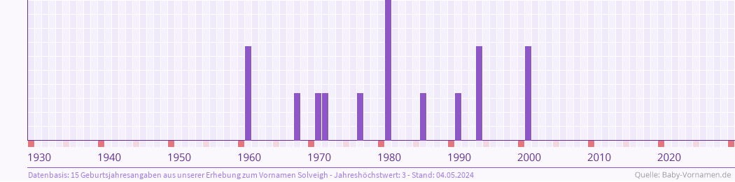 Häufigkeit des Vornamens Solveigh nach Geburtsjahren von 1930 bis heute