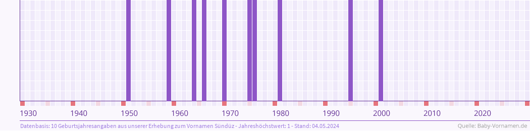 Häufigkeit des Vornamens Sündüz nach Geburtsjahren von 1930 bis heute