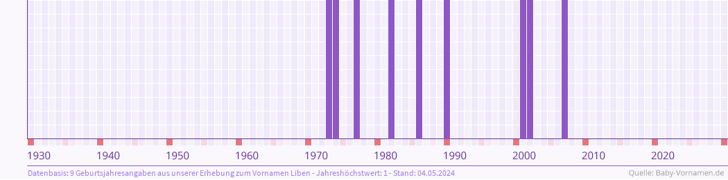 Häufigkeit des Vornamens Liben nach Geburtsjahren von 1930 bis heute