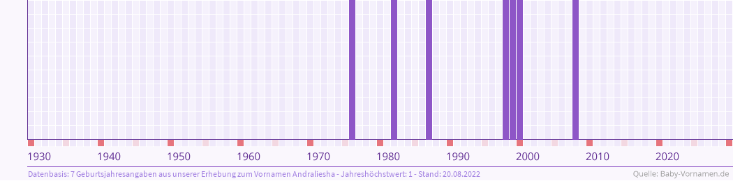 Häufigkeit des Vornamens Andraliesha nach Geburtsjahren von 1930 bis heute
